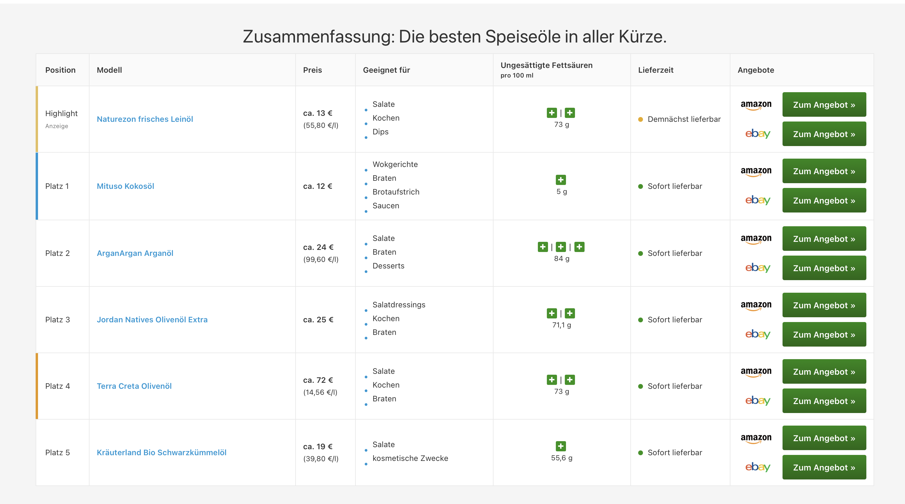 Speiseöl Vergleich 2023